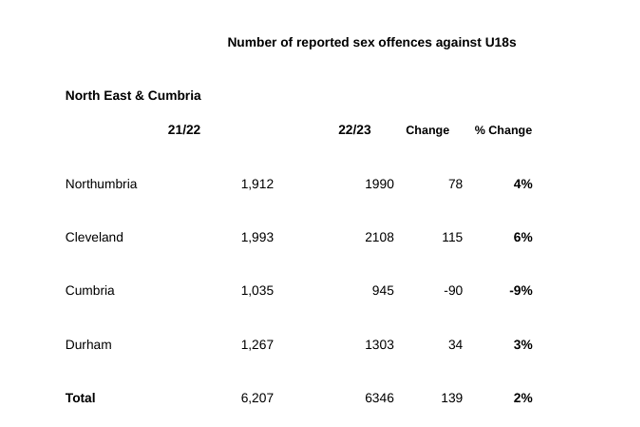 Number of reported sex offences against U18s in the North East and Cumbria.