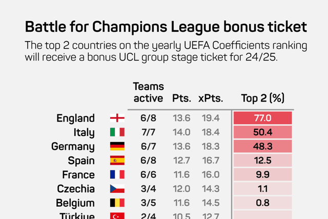 Opta Analyst presents the chances of an extra European place based on 2023-24 coefficient ranking. Although England currently sit third behind Italy and Germany, they are expected to finish top by the end of the season. 