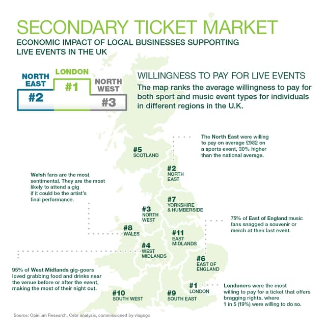 The North East were willing to pay 30% higher on a sports event than the national average, according to research