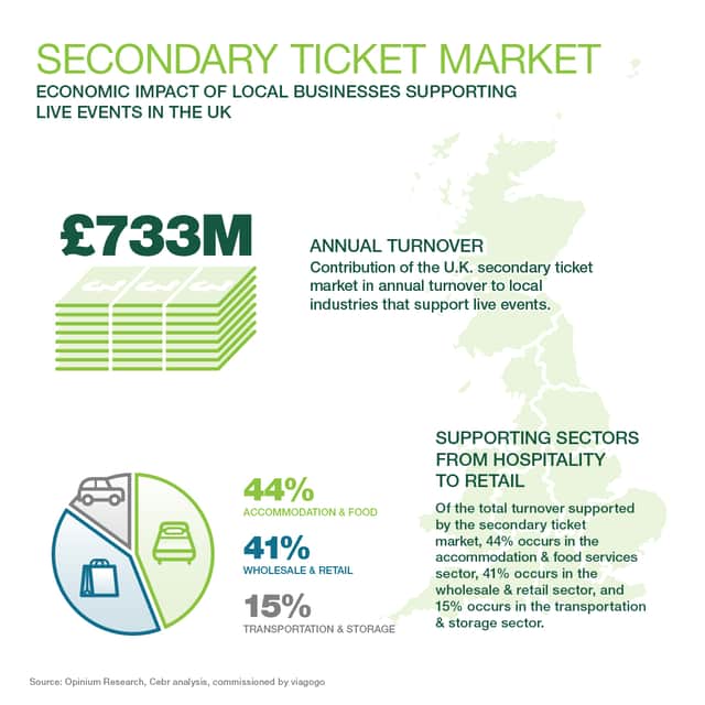 Sport and music fans with resold tickets have contributed £733 million to local businesses which support live events