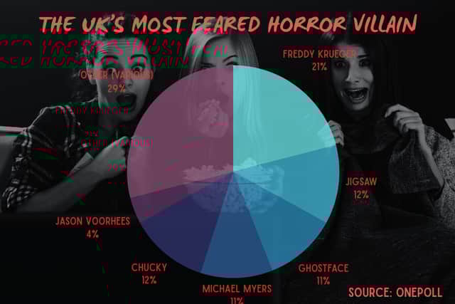 Brits can't shrug the hopelessness of being stuck in a dream with Freddy Krueger, who topped the survey with 21% of Brits fearing him the most.