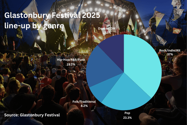 Despite revealing huge names from the world of pop, the most predominant genre so far after the first Glastonbury 2025 announcement still remains rock, indie and alternative.
