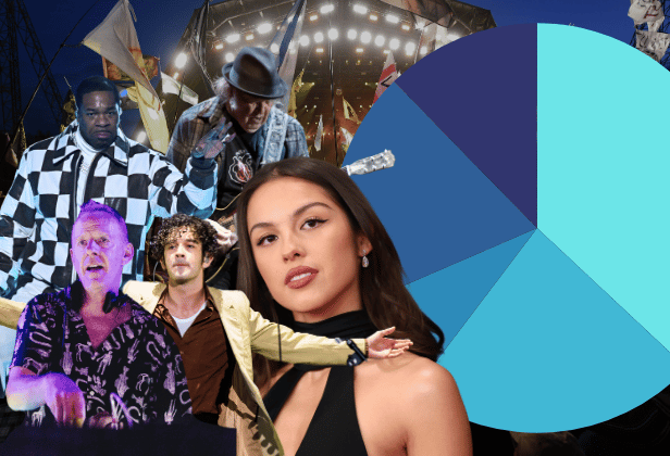 What genre so far has the most representation after this morning's Glastonbury 2025 announcement?