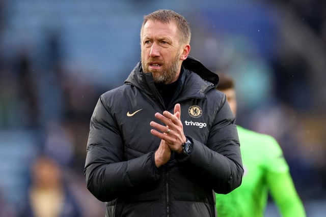 Potter was bookies favourite for the sack a few weeks ago, but an upturn in results and performances mean Chelsea are likely to stick with him as manager, despite conceding a last minute equaliser against Everton last time out.