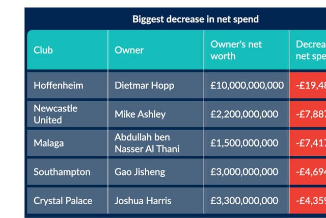 Newcastle United's annual net spend has fallen by £7.9million under Ashley.