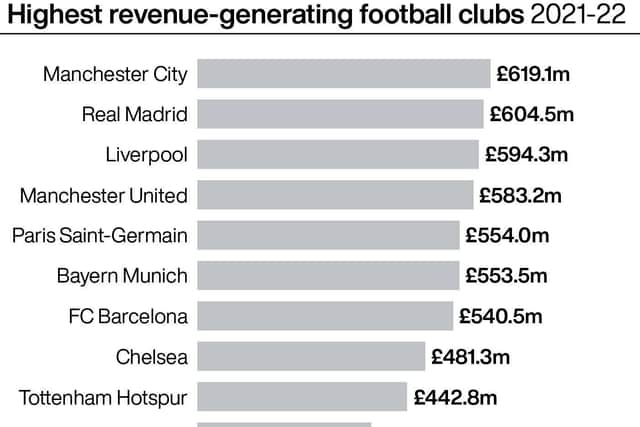 The clubs at the top of the latest Deloitte Money League.