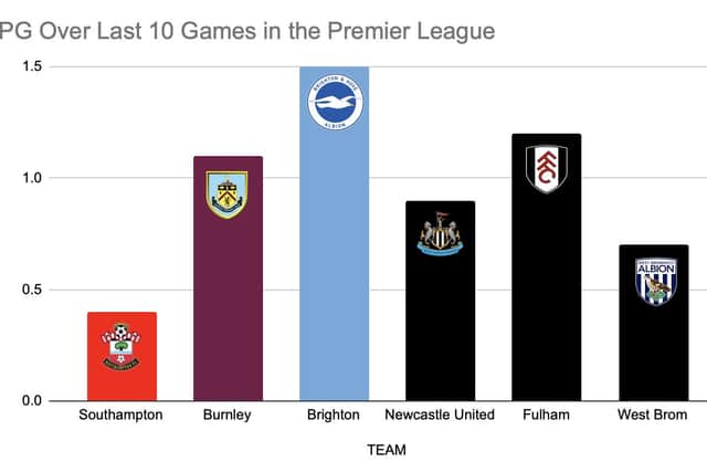 Points per game - Brighton out in front.