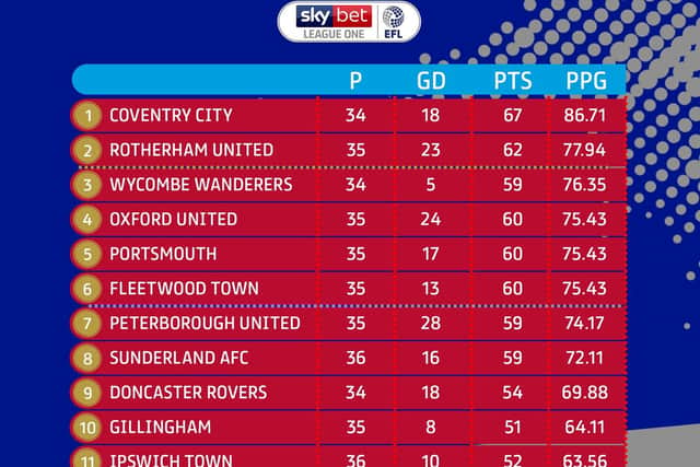 The final League One table has been confirmed