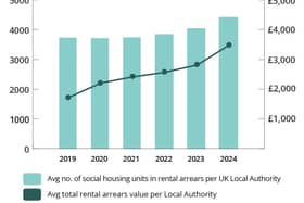 Local authorities providing social housing are owed on average £3.1 million per authority.