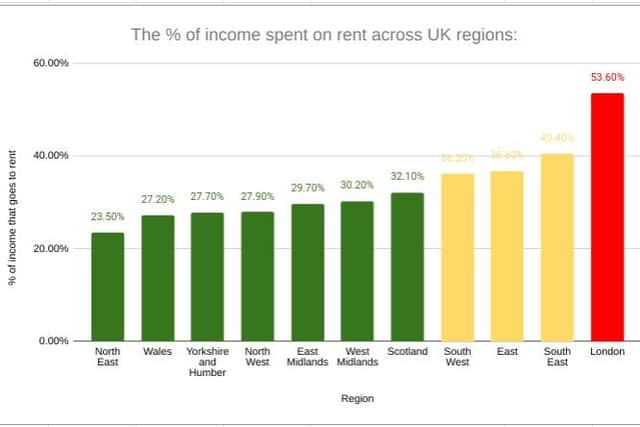 The % of income spent on rent across UK regions: