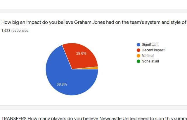 This pie chart illustrates how fans feel about the impact of Graeme Jones at NUFC.