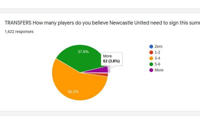 Newcastle United fans have had their say on how many deals they think the Magpies need to do this summer window.