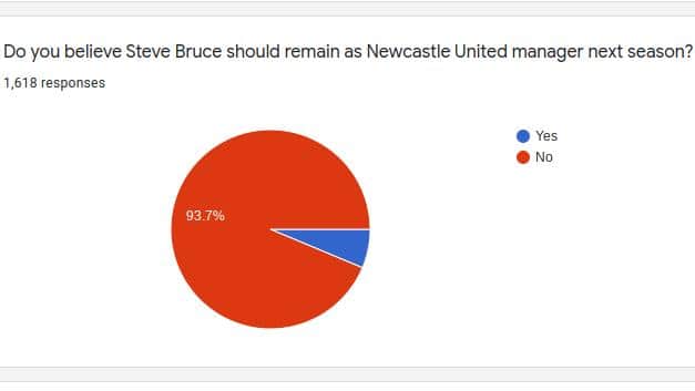 This results shows a snapshot of how many Newcastle United fans want to see Steve Bruce replaced ahead of next season.