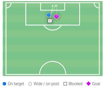 Dwight Gayle shot map vs West Brom (December 12th 2020)