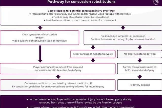 Premier League concussion substitution guidelines.