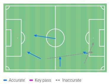 Dwight Gayle Pass Map vs Chelsea - February 15th 2020 (Wyscout)