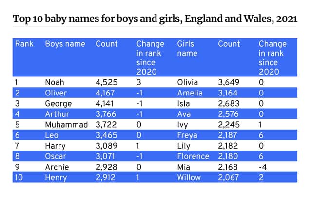 The most popular boys and girls' names last year