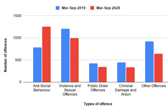 Comparison of crime data in Jarrow and Hebburn in March-September 2019 and March-September 2020. Data taken from police.co.uk