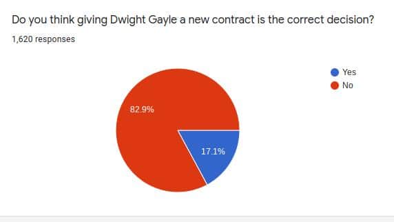 Newcastle United fans believe the Magpies have made a mistake in handing Dwight Gayle a new deal.
