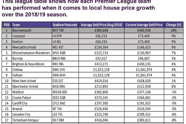 Premier League property price table.